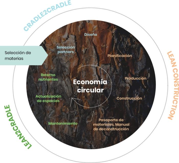 Keys to understand the circular economy